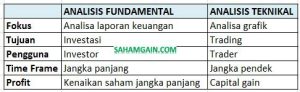 Perbedaan Analisis Teknikal Dan Fundamental Saham Panduan Lengkap Untuk Investor
